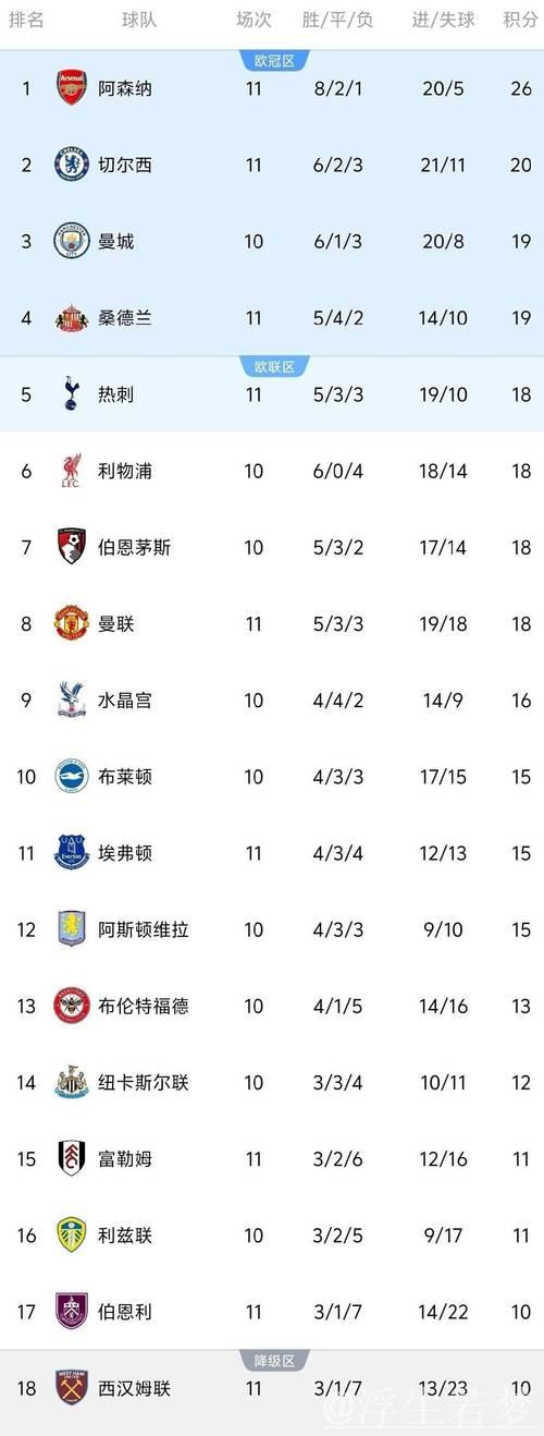 英超最新积分榜:阿森纳遭绝杀2分领跑,切尔西3轮不胜仍居第4! 英超最新积分榜:阿森纳遭绝杀2分领跑,切尔西3轮不胜仍居第4!
