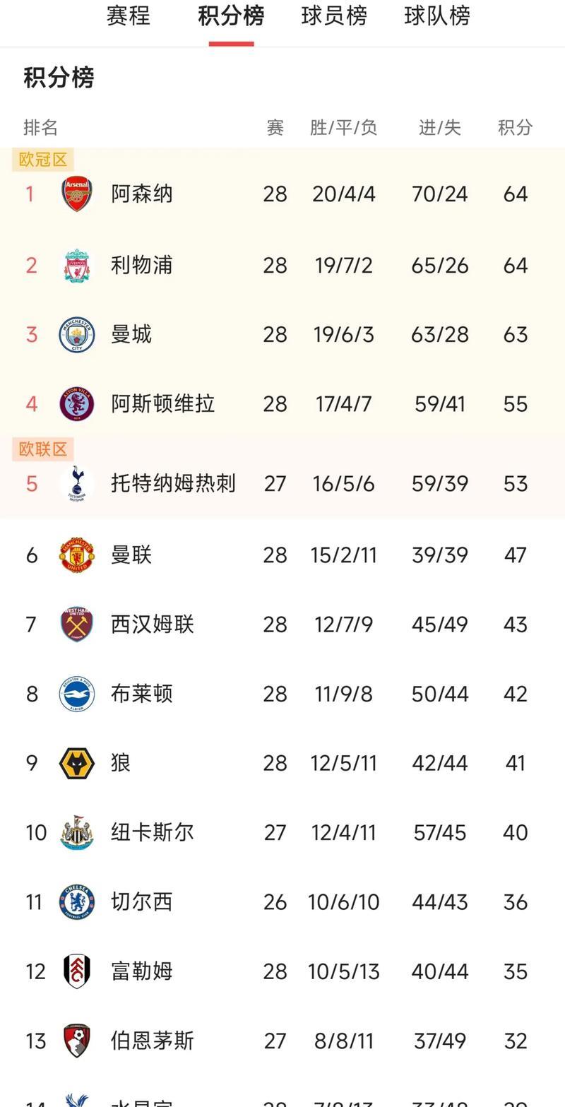 英超最新积分榜:阿森纳遭绝杀2分领跑,切尔西3轮不胜仍居第4! 英超最新积分榜:阿森纳遭绝杀2分领跑,切尔西3轮不胜仍居第4!