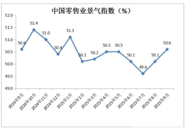 4月零售业景气指数为50.5%